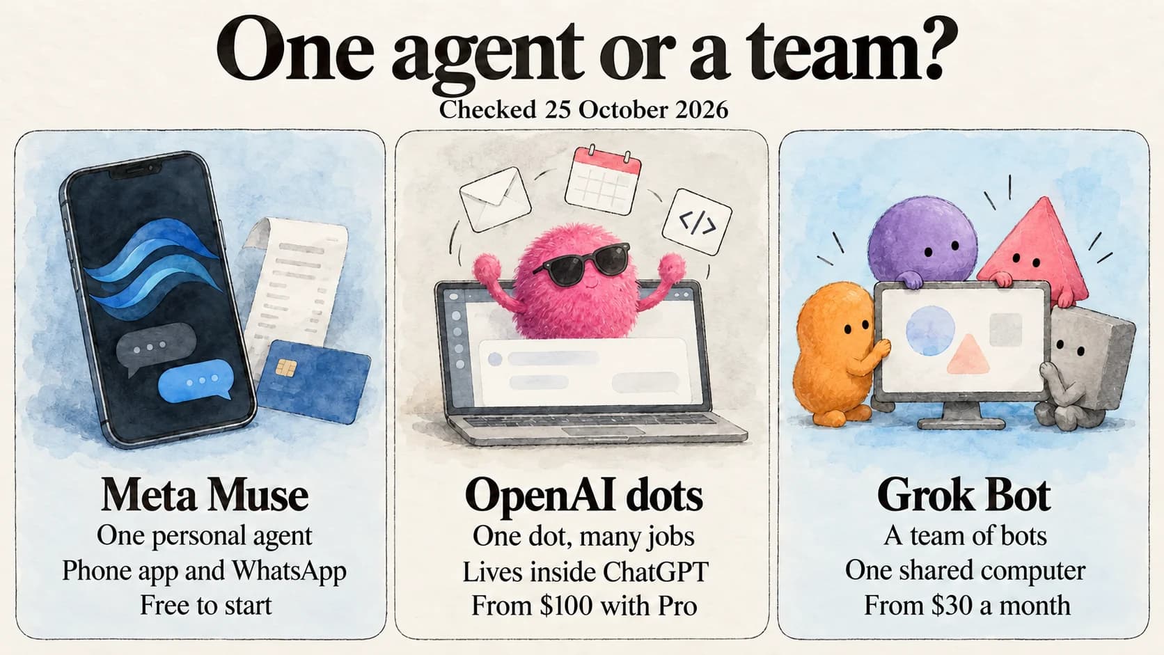 Illustrated comparison titled 'One agent or a team?'. Meta Muse: one personal agent, phone app and WhatsApp, free to start. OpenAI dots: one dot, many jobs, lives inside ChatGPT, from $100 with Pro. Grok Bot: a team of bots, one shared computer, from $30 a month. Checked 25 October 2026.