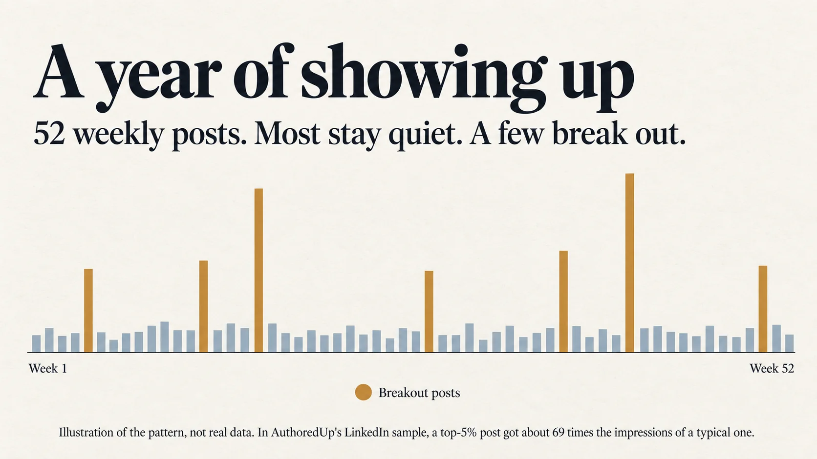 Illustration of 52 weekly posts as bars across a year. Most bars are short; seven taller ochre bars, spread unevenly, are labelled breakout posts.