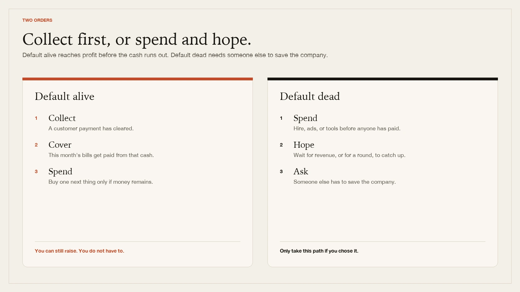 Two columns. Default alive: collect a cleared payment, cover this month's bills, spend only what is left. Default dead: spend first, hope, then ask someone else to save the company.