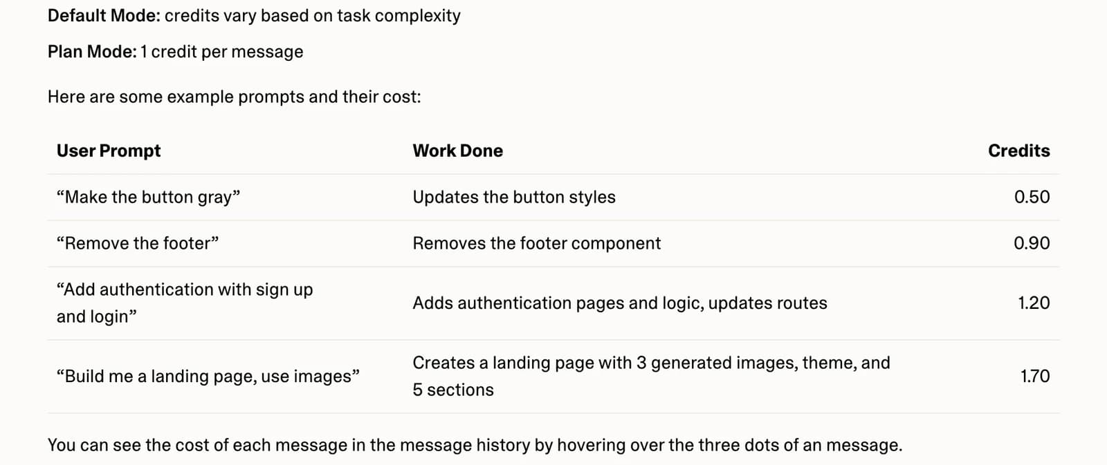 Screenshot from Lovable's pricing FAQ: Default Mode credits vary based on task complexity; Plan Mode 1 credit per message. Example prompts: Make the button gray, 0.50 credits; Remove the footer, 0.90; Add authentication with sign up and login, 1.20; Build me a landing page, use images, 1.70.