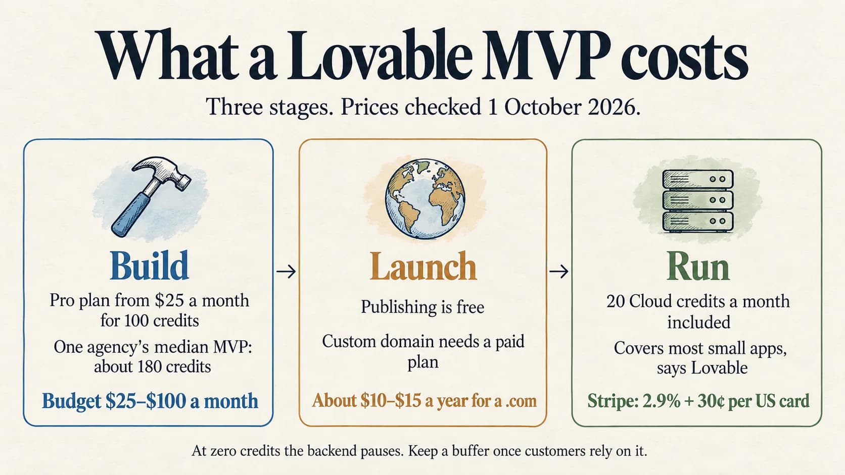 Three stages of a Lovable MVP budget. Build: Pro plan from $25 a month for 100 credits, with a median MVP around 180 credits. Launch: custom domain around $10 to $15 a year. Run: 20 Cloud credits a month included, and Stripe fees of 2.9% plus 30 cents per US card payment.