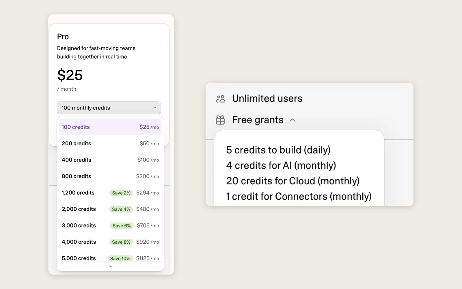 Two screenshots from Lovable's pricing page. Left: the Pro plan credit dropdown, listing 100 credits $25 a month, 200 credits $50, 400 credits $100, 800 credits $200, 1,200 credits $294 (save 2%), 2,000 credits $480 (save 4%), 3,000 credits $705 (save 6%), 4,000 credits $920 (save 8%) and 5,000 credits $1,125 (save 10%). Right: Pro's free grants, listing 5 credits to build (daily), 4 credits for AI (monthly), 20 credits for Cloud (monthly) and 1 credit for Connectors (monthly).
