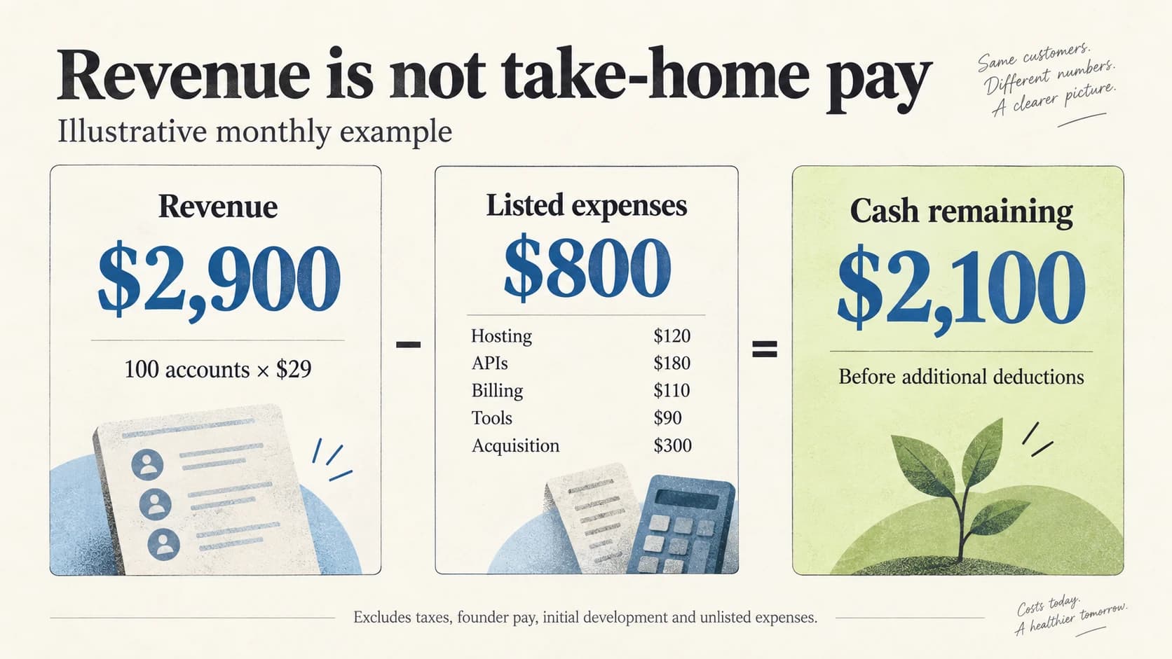 Illustrative monthly calculation: $2,900 revenue minus $800 listed expenses leaves $2,100 before taxes, founder pay and other excluded costs.