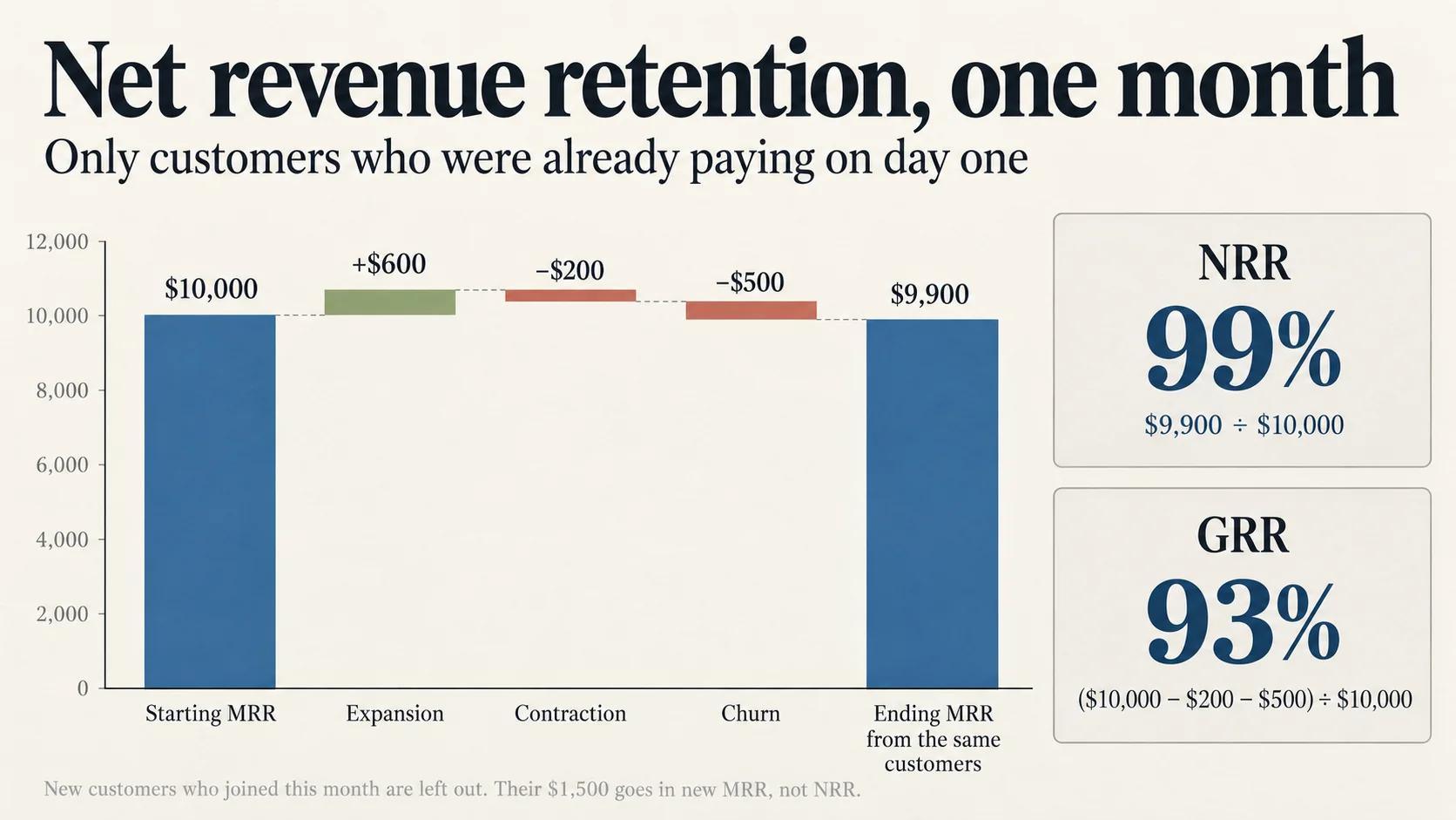 Waterfall chart. Starting MRR $10,000, expansion plus $600, contraction minus $200, churn minus $500, ending MRR from the same customers $9,900. NRR 99%, GRR 93%. New customers' $1,500 is excluded.