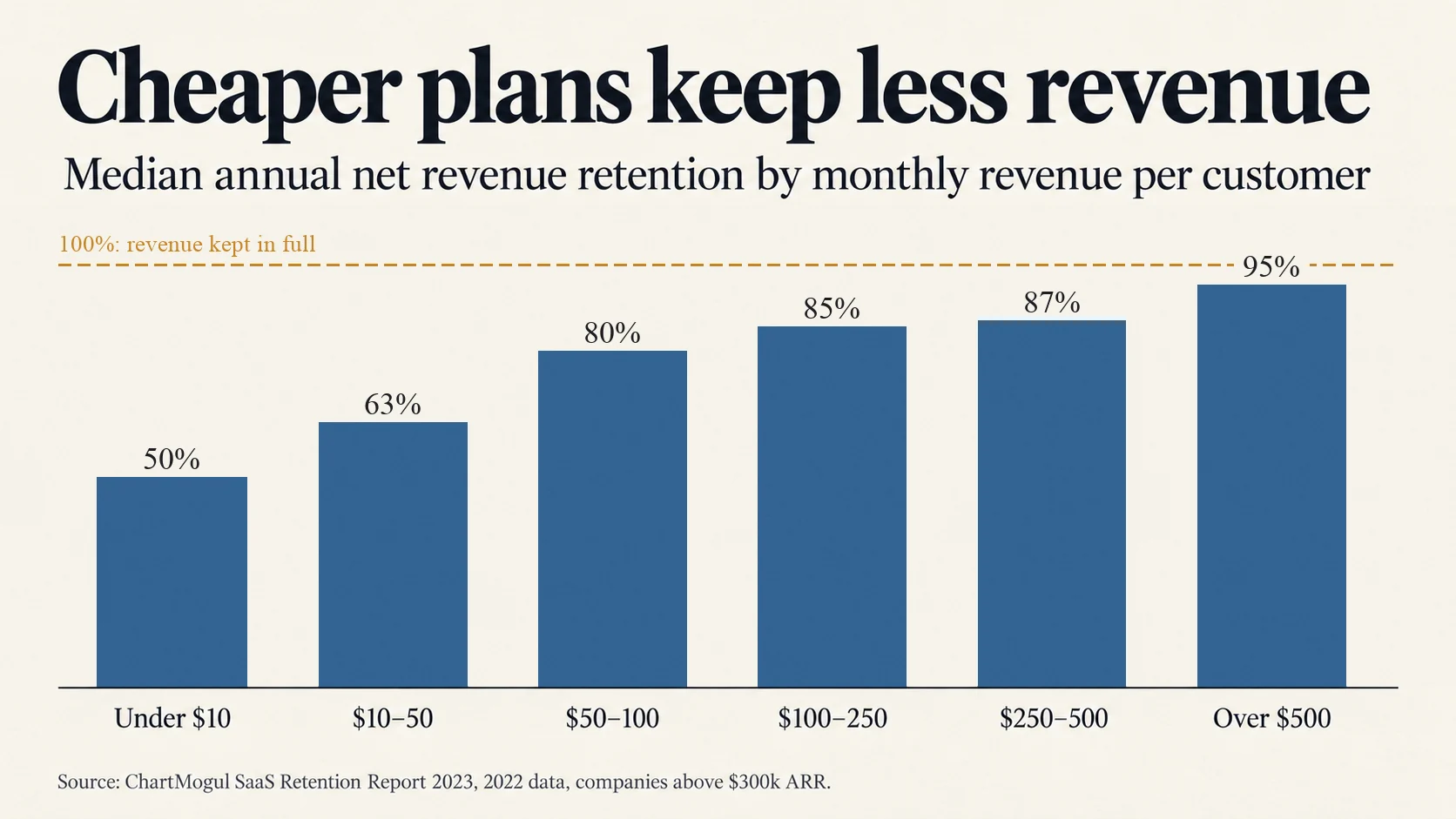 Bar chart of median annual net revenue retention by monthly revenue per customer: under $10, 50%; $10 to $50, 63%; $50 to $100, 80%; $100 to $250, 85%; $250 to $500, 87%; over $500, 95%. A dashed line marks 100%. Source: ChartMogul SaaS Retention Report 2023.