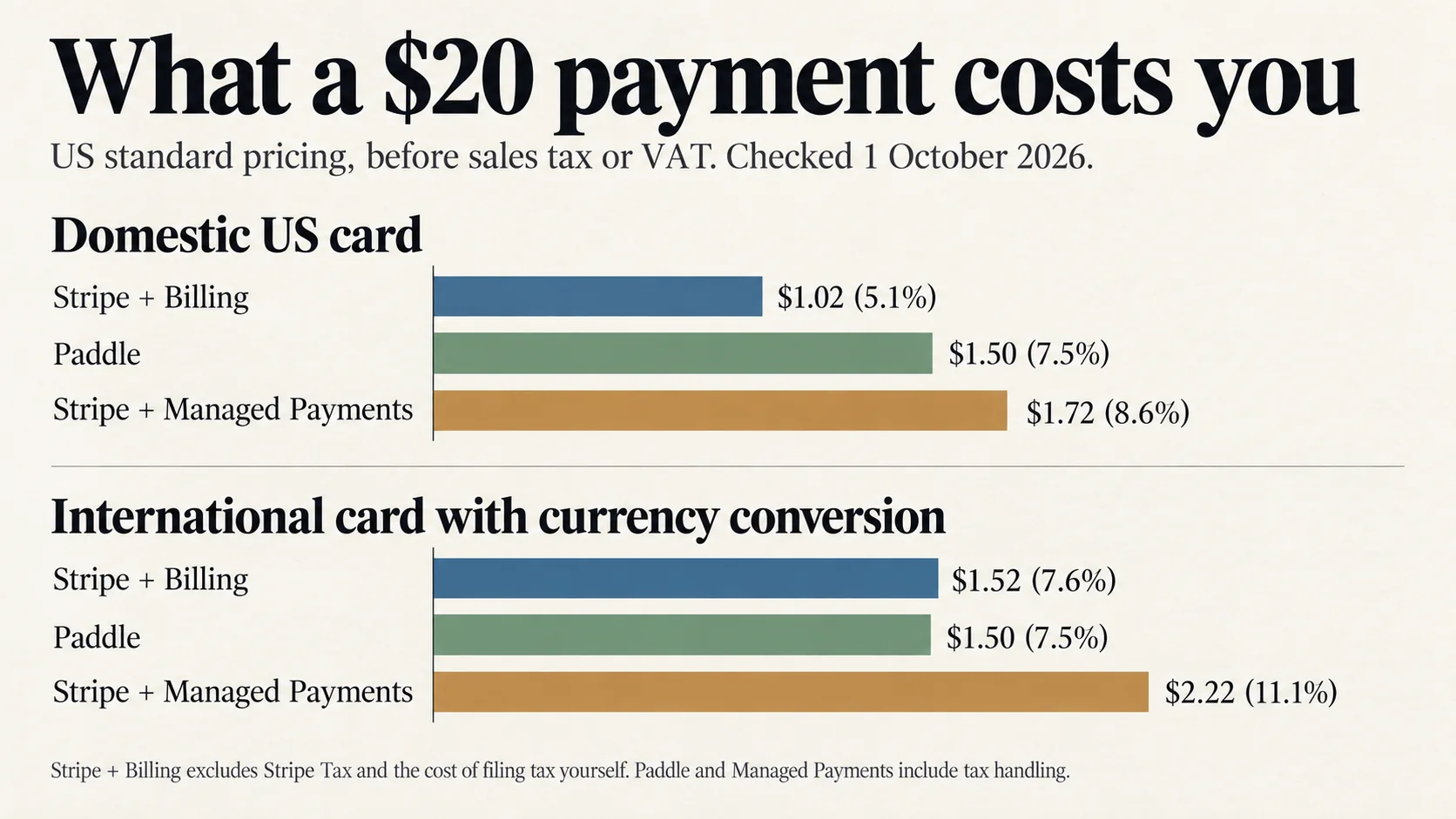 Bar chart of the fee on a $20 payment. Domestic US card: Stripe plus Billing $1.02, Paddle $1.50, Stripe plus Managed Payments $1.72. International card with currency conversion: Stripe plus Billing $1.52, Paddle $1.50, Stripe plus Managed Payments $2.22.