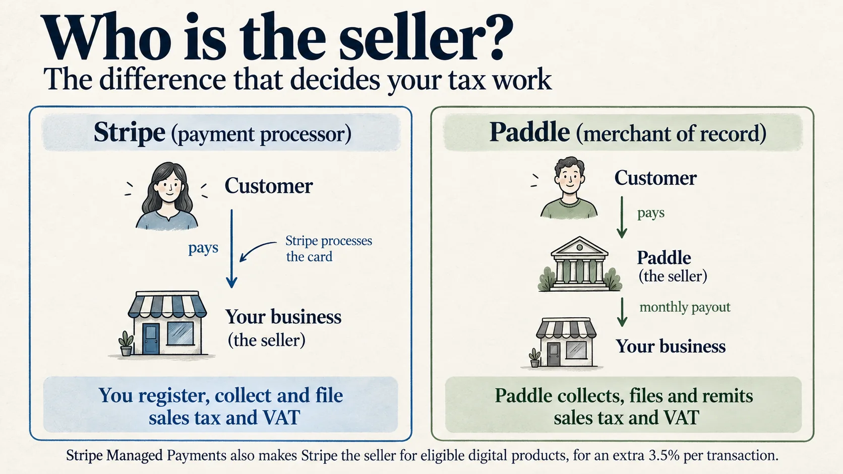 Diagram. With Stripe, the customer pays your business, which is the seller; Stripe processes the card, and you register, collect and file sales tax and VAT. With Paddle, the customer pays Paddle, which is the seller and sends you a monthly payout; Paddle collects, files and remits the tax.