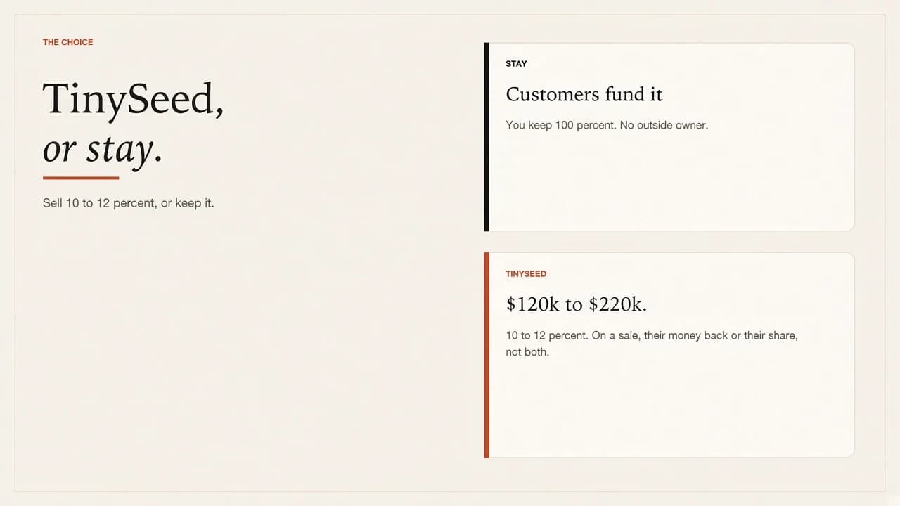 Warm paper cover. Headline: TinySeed, or stay. Stay: customers fund the company and you keep 100 percent. TinySeed: $120k to $220k for 10 to 12 percent. On a sale they take their money back or their share, not both.