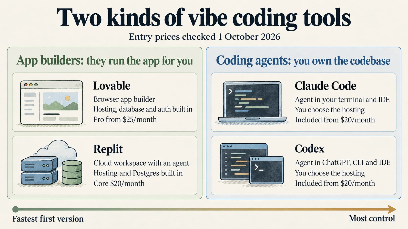 Two groups of tools. App builders that run the app for you: Lovable, a browser app builder with hosting, database and auth built in, Pro from $25 a month; Replit, a cloud workspace with an agent, hosting and Postgres built in, Core $20 a month. Coding agents where you own the codebase: Claude Code, an agent in your terminal and IDE, and Codex, an agent in ChatGPT, CLI and IDE, both included from $20 a month and you choose the hosting.